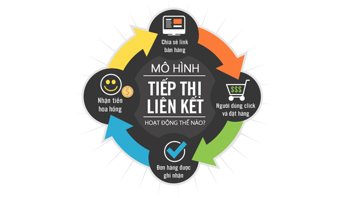 15 phút làm chủ kiến thức affiliate marketing toàn diện nhất
