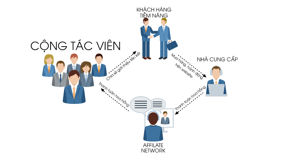 Các tiêu chí để đánh giá nền tảng tiếp thị liên kết tốt nhất