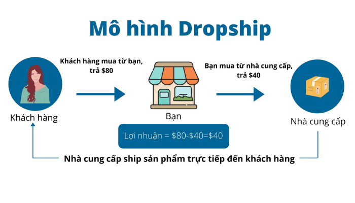 mô hình dropship cơ bản để kiếm tiền online