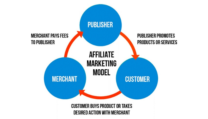 mô hình tiếp thị liên kết Clickbank