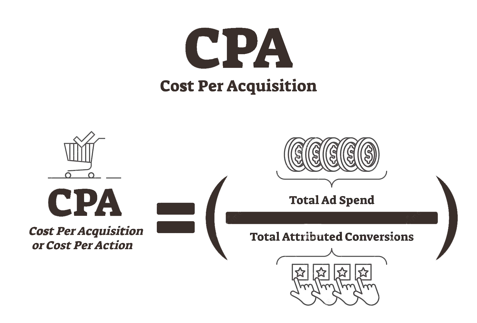 Cost Per Action CPA là gì?