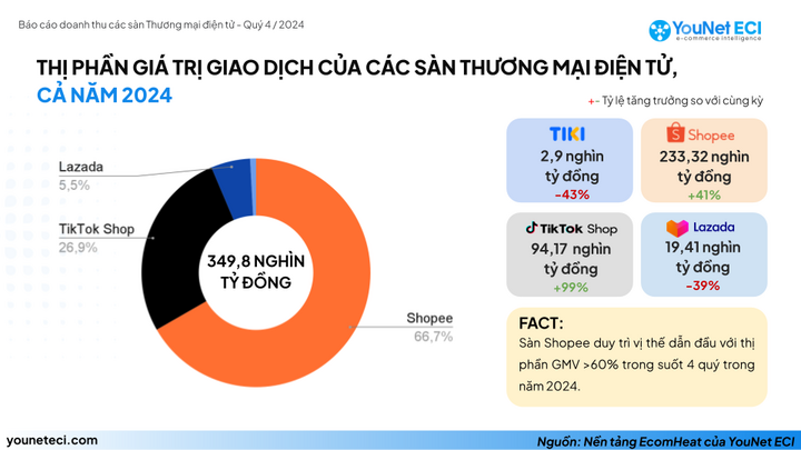 shopee-top1-thi-phan-tmdt-2024-vn